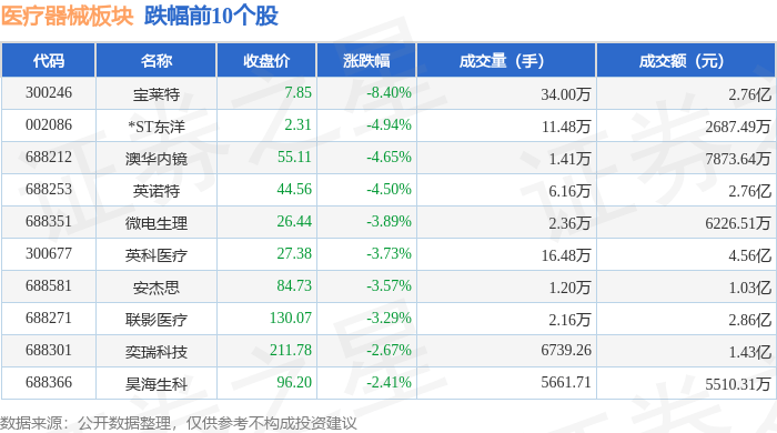 医疗器械板块5月8日跌0.66%，宝莱特领跌，北向资金增持3.38亿元
