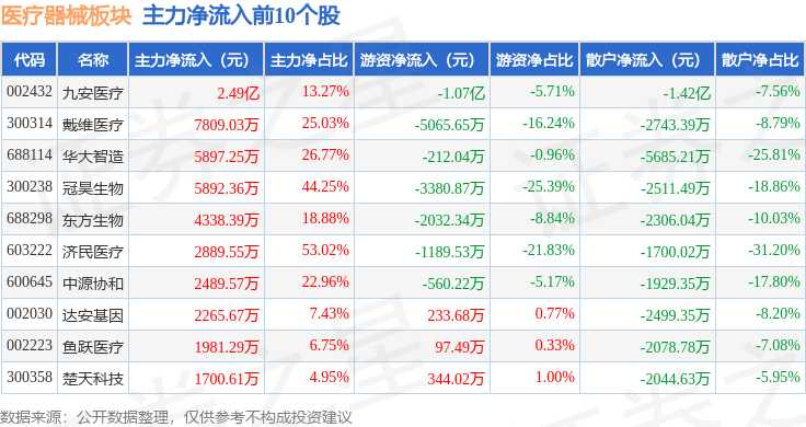 医疗器械板块5月8日跌0.66%，宝莱特领跌，北向资金增持3.38亿元