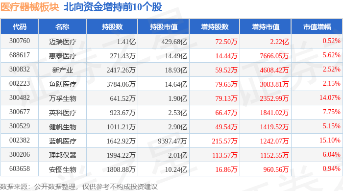 医疗器械板块5月8日跌0.66%，宝莱特领跌，北向资金增持3.38亿元