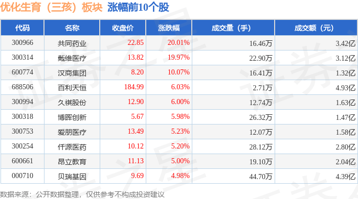 优化生育（三孩）板块5月8日跌0.51%，宝莱特领跌，主力资金净流出1.26亿元