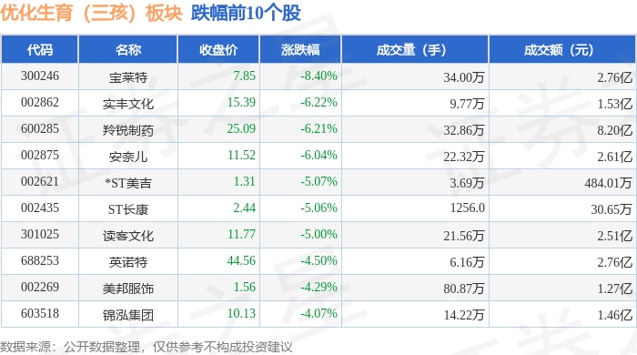 优化生育（三孩）板块5月8日跌0.51%，宝莱特领跌，主力资金净流出1.26亿元