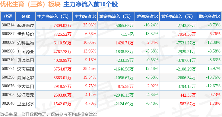 优化生育（三孩）板块5月8日跌0.51%，宝莱特领跌，主力资金净流出1.26亿元