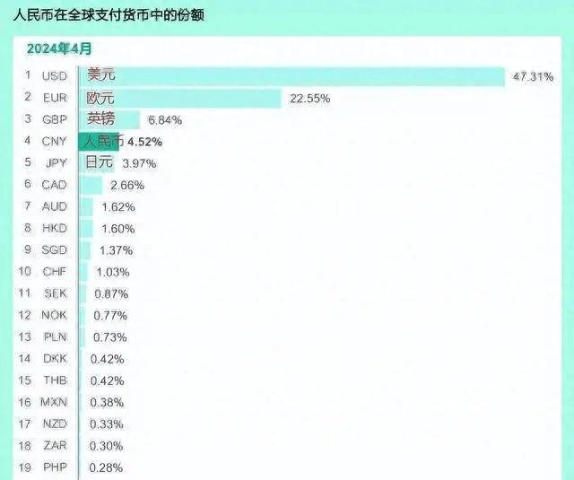 全球最新支付份额：美元高达47.31%，人民币为何下降？