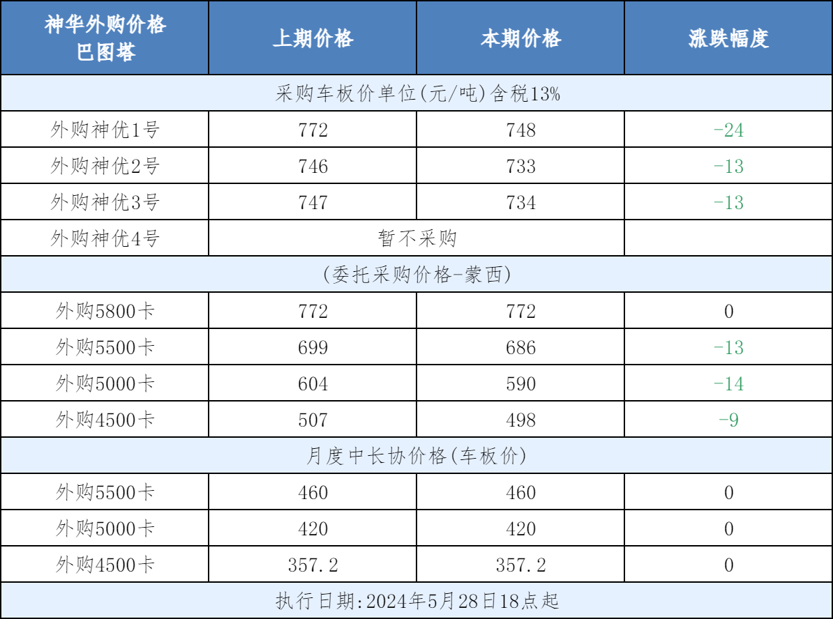 6月份动力煤市场价格走势的分析预测