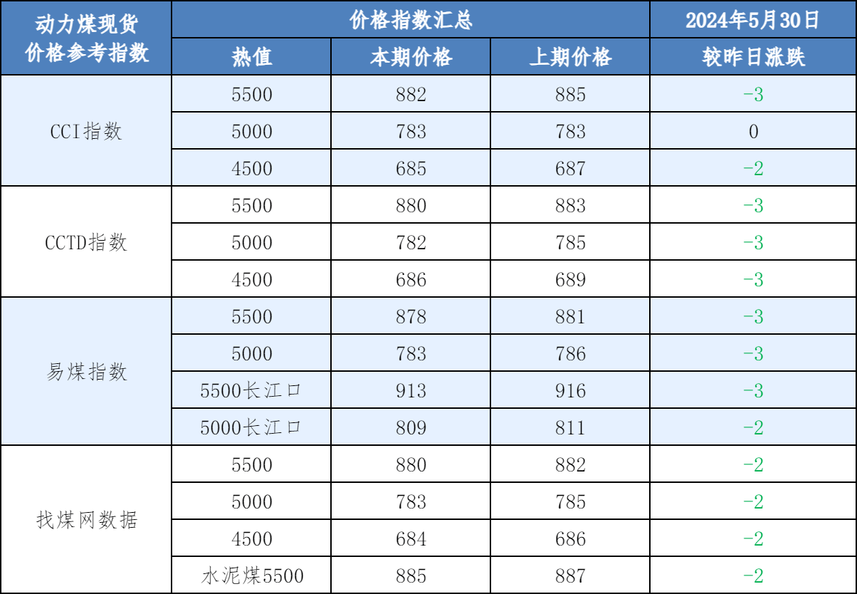 6月份动力煤市场价格走势的分析预测