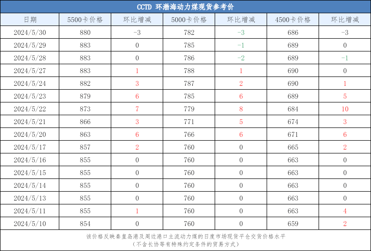 6月份动力煤市场价格走势的分析预测