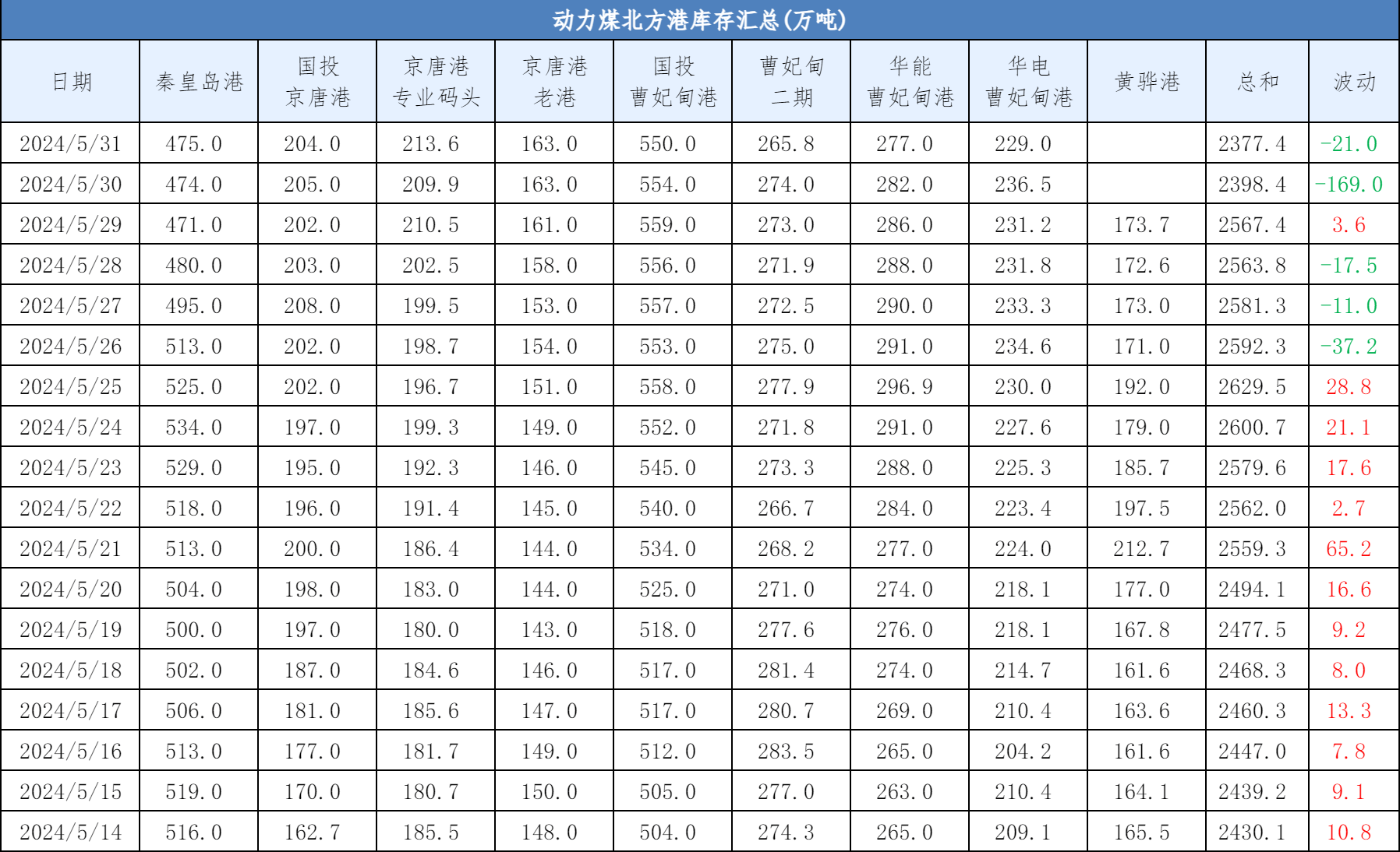 6月份动力煤市场价格走势的分析预测