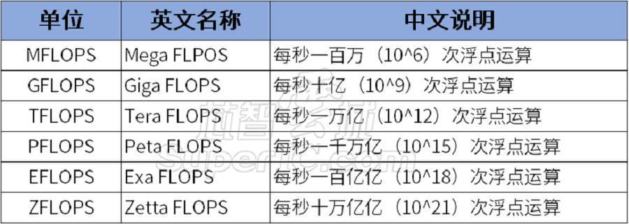 算力时代，算能（SOPHGO）的算力芯片/智算板卡/服务器选型