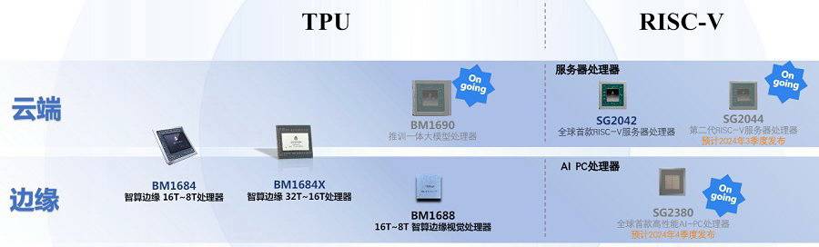 算力时代，算能（SOPHGO）的算力芯片/智算板卡/服务器选型