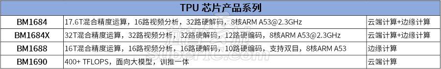 算力时代，算能（SOPHGO）的算力芯片/智算板卡/服务器选型