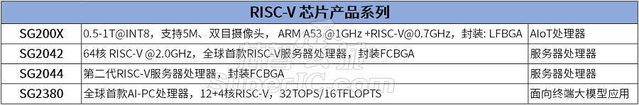 算力时代，算能（SOPHGO）的算力芯片/智算板卡/服务器选型