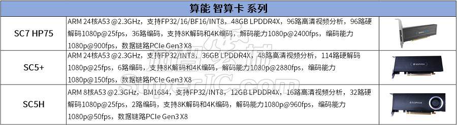 算力时代，算能（SOPHGO）的算力芯片/智算板卡/服务器选型