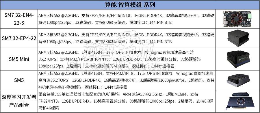 算力时代，算能（SOPHGO）的算力芯片/智算板卡/服务器选型