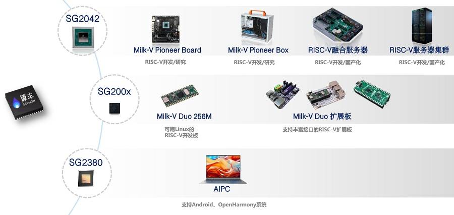 算力时代，算能（SOPHGO）的算力芯片/智算板卡/服务器选型