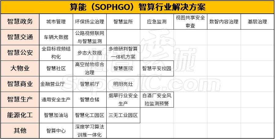 算力时代，算能（SOPHGO）的算力芯片/智算板卡/服务器选型