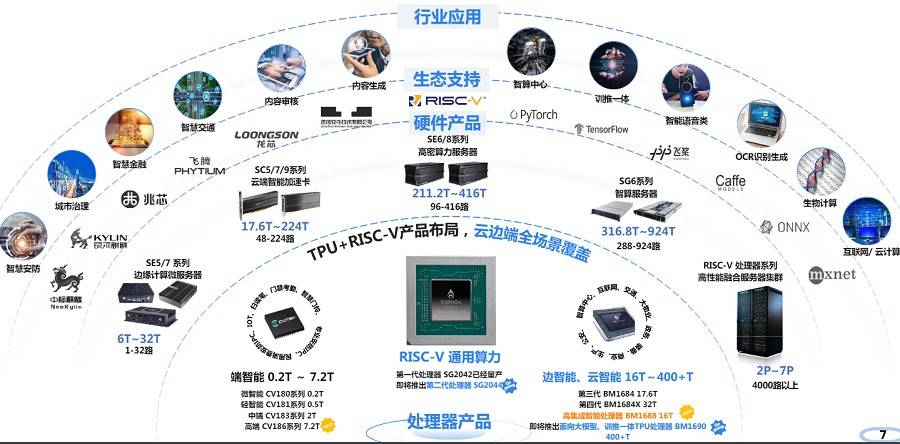 算力时代，算能（SOPHGO）的算力芯片/智算板卡/服务器选型