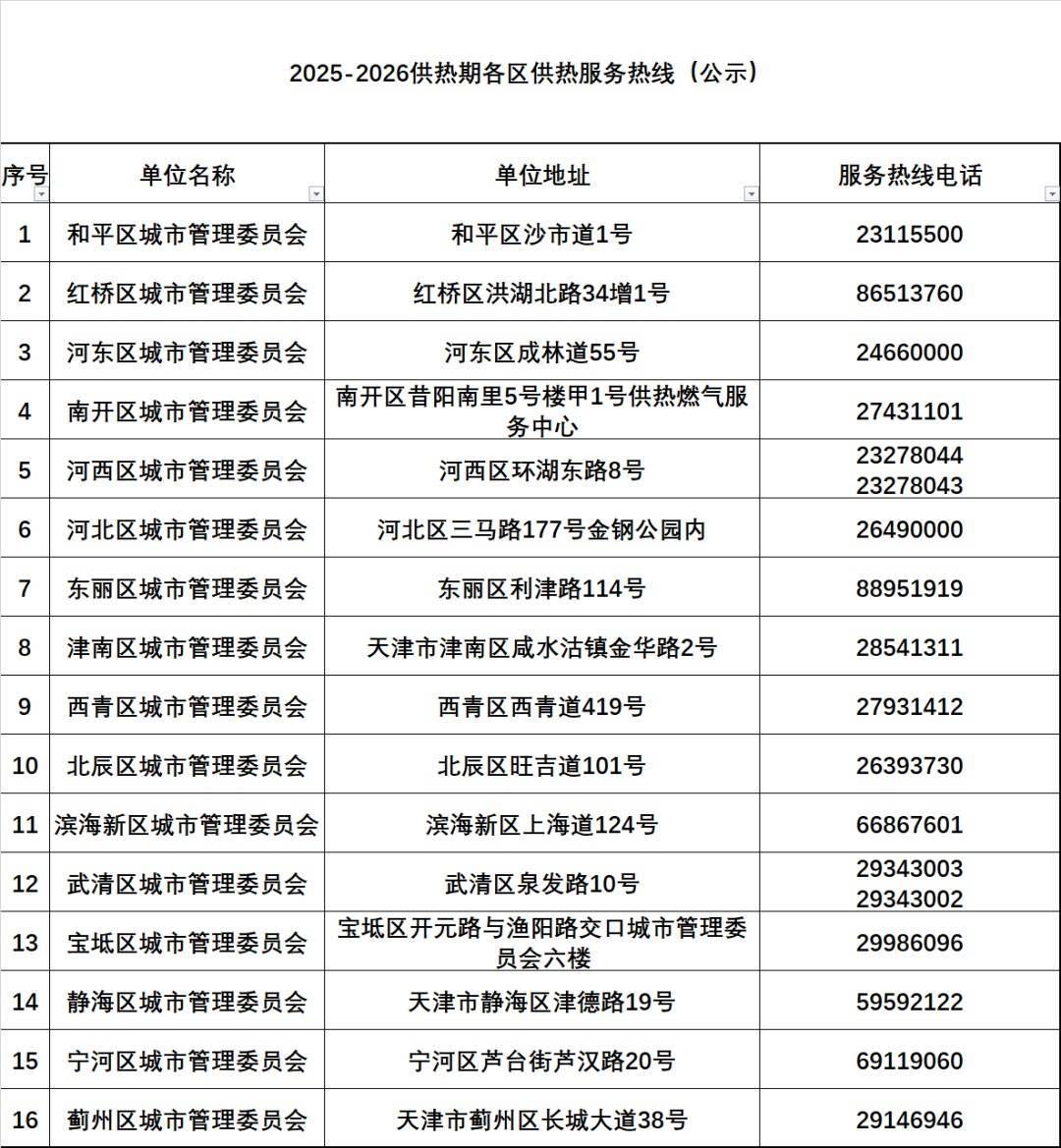 天津有小区暖气热了?供热部门回应!