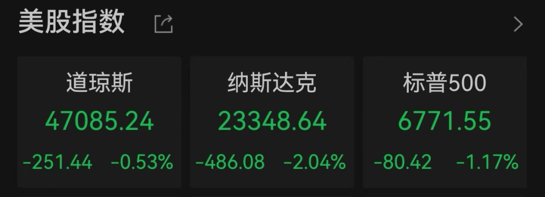 美股遭重挫!六巨头一夜蒸发3.2万亿