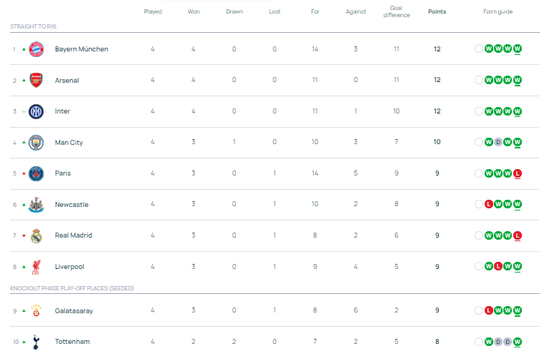 欧冠积分:3队全胜拜仁凭啥领跑 阿森纳0失球屈居第二