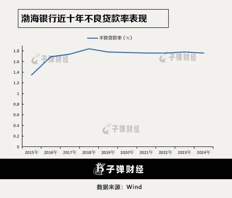 1.9万亿渤海银行不良“大作战”,狂甩千亿“历史包袱”