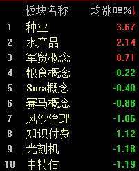 A股持续低迷，沪指半日跌幅达1.88%