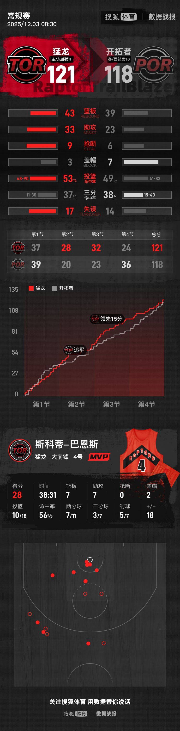 杨瀚森未出场阿夫迪亚25+14 开拓者不敌猛龙遭3连败