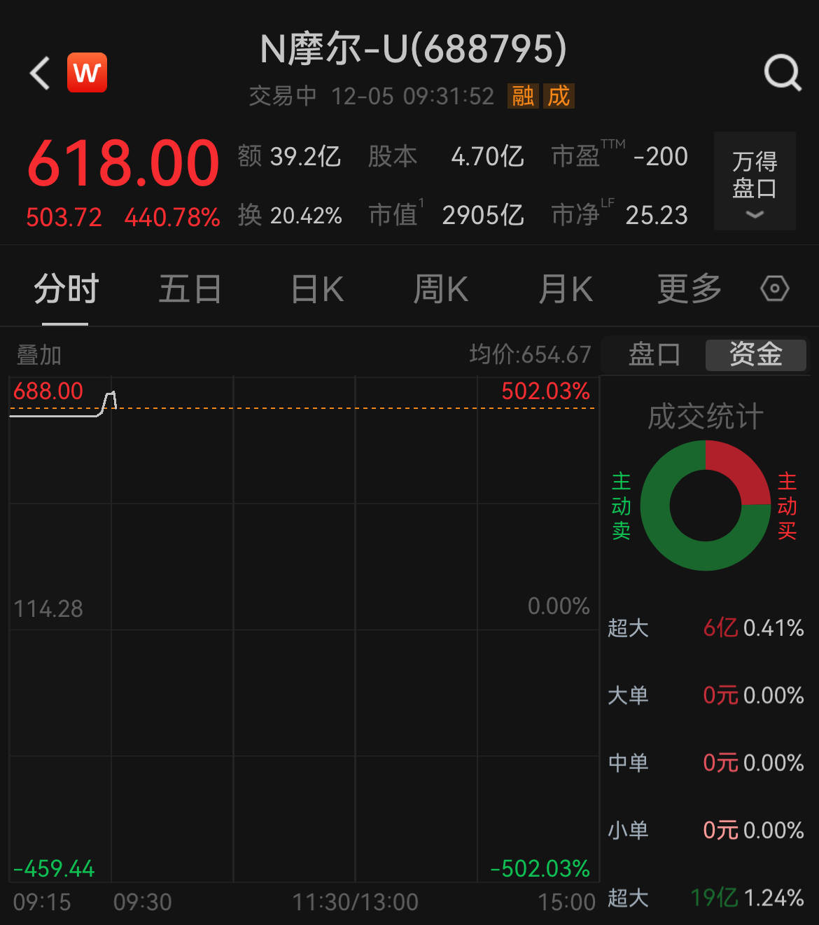 650元/股！摩尔线程开盘暴涨468.78%，中一签赚近27万元