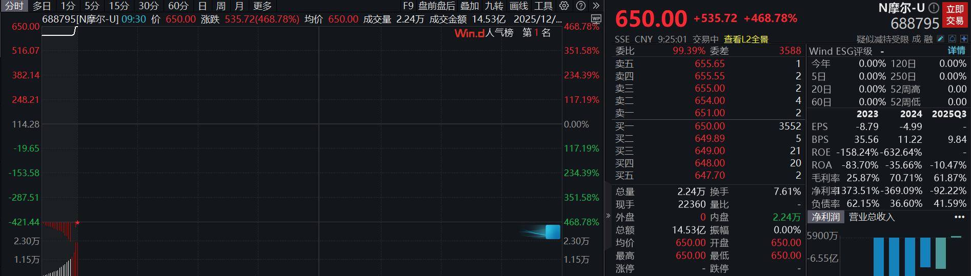 摩尔线程开盘大涨超468%,中一签盈利近27万