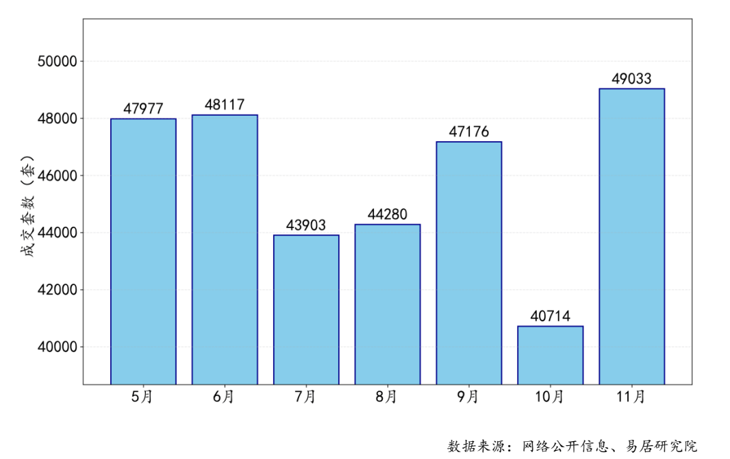 前11个月,4个一线城市二手房大卖,创4年新高