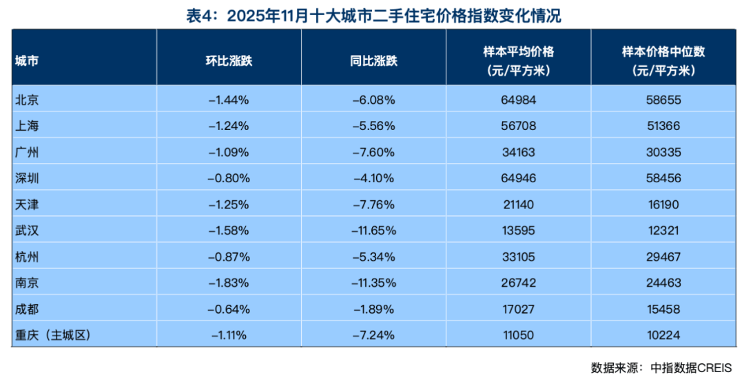 前11个月,4个一线城市二手房大卖,创4年新高