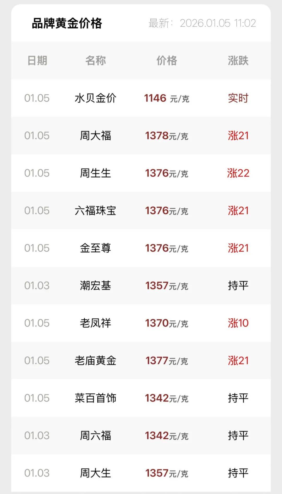 金价又涨了！有人一年赚了近70万元！