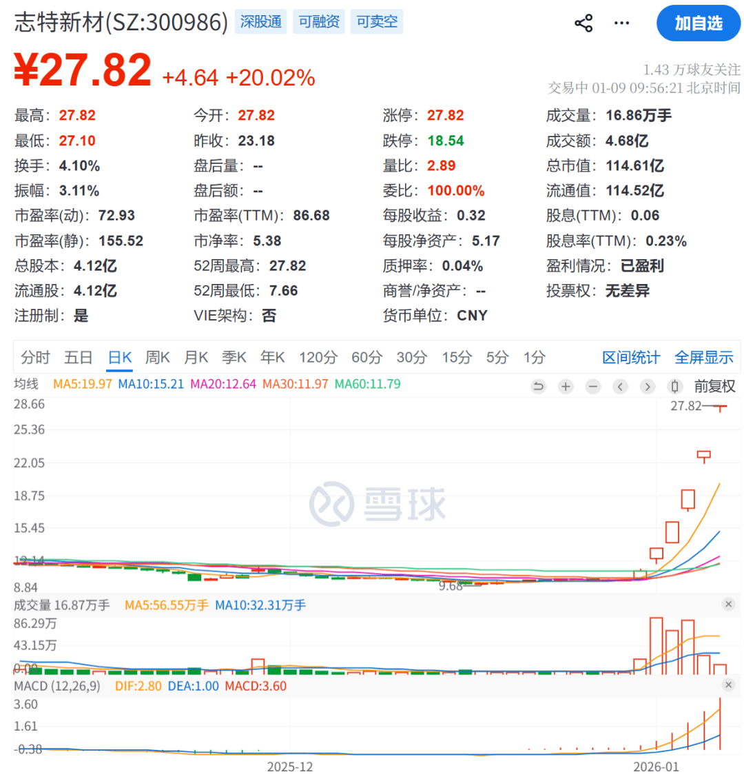 利好来袭！刚刚，突破4100点
