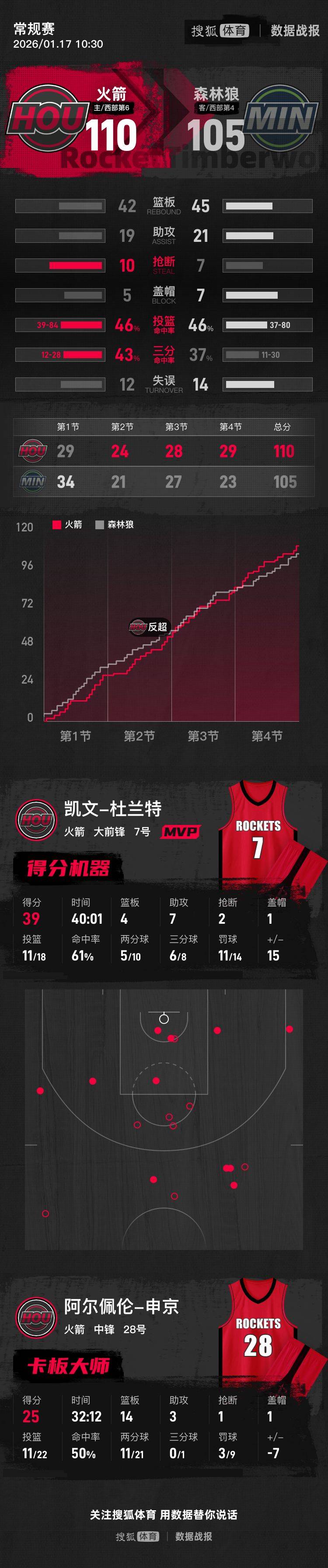 杜兰特39+7兰德尔空砍39分 申京25+14&6犯火箭擒狼