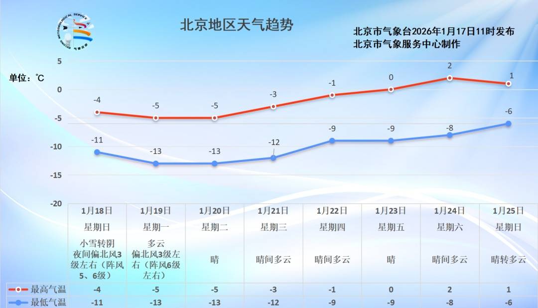 北京一区发布暴雪蓝色预警!雪后有大风,预计时间——