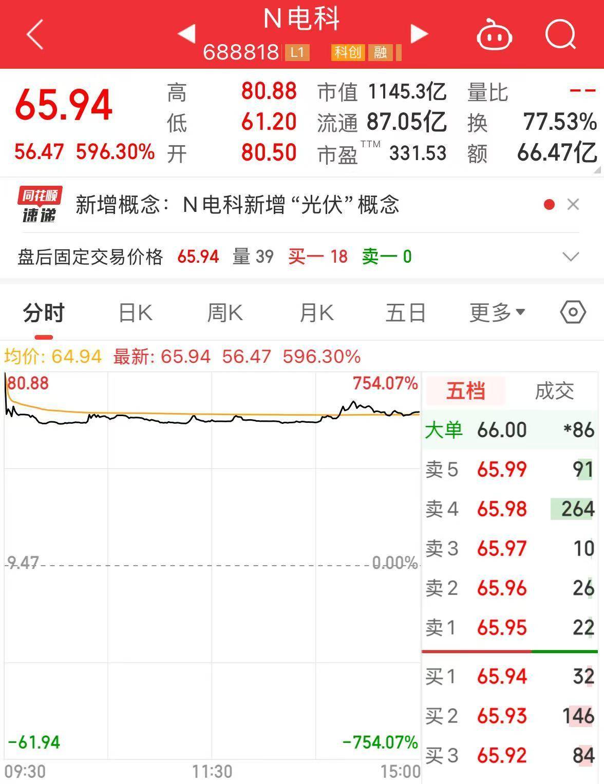 今年首个商业航天新股来了!最高涨幅750%,上市首日市值破千亿