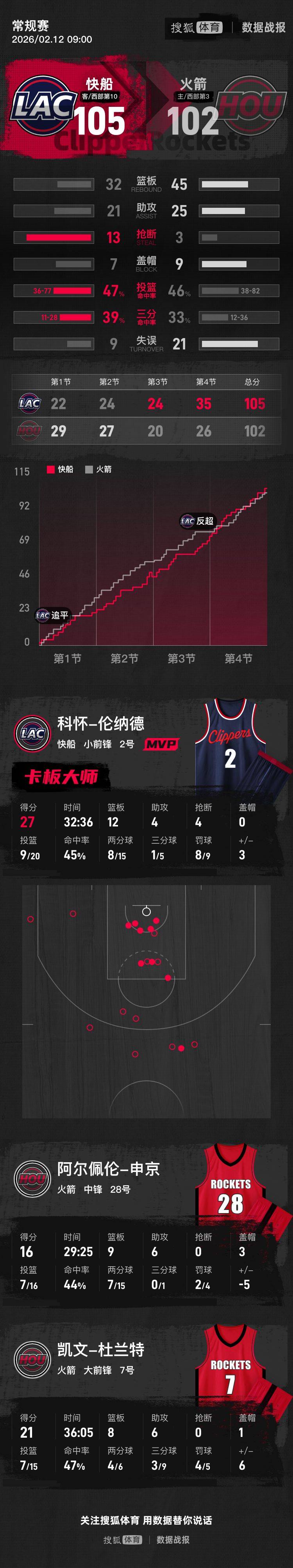 伦纳德27+12杜兰特空砍21+8+6 快船复仇火箭
