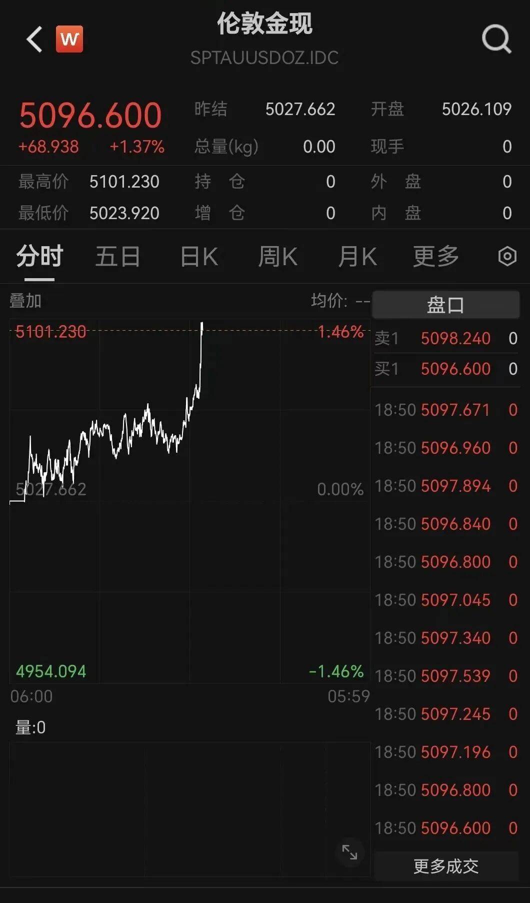 刚刚,直线拉升!黄金、白银大涨!