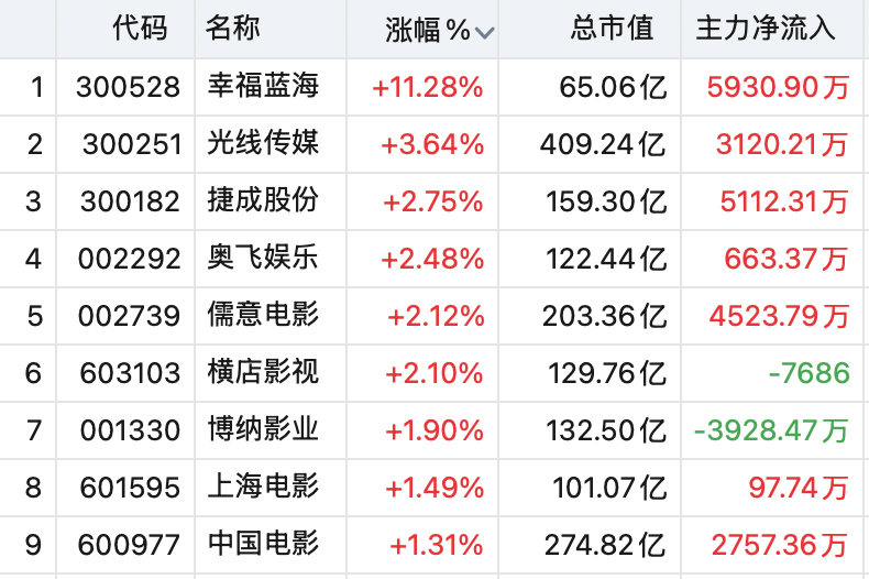 封死涨停!001259,7连板