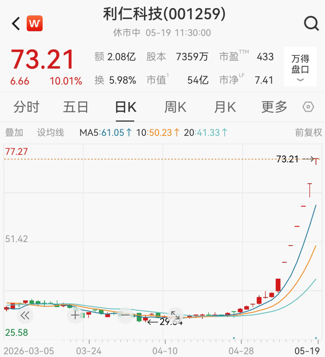 封死涨停!001259,7连板
