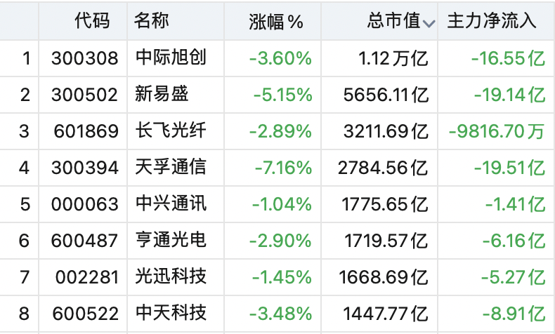 封死涨停!001259,7连板