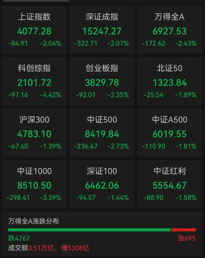 尾盘下挫,A股全线收跌,沪指跌2.04%,超4700只个股下跌!海运、银行、券商等少数板块飘红|A股收盘