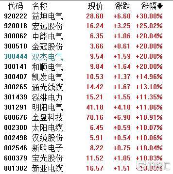 A股收评:超4200股飘红!电网设备掀涨停潮,半导体逆势下挫