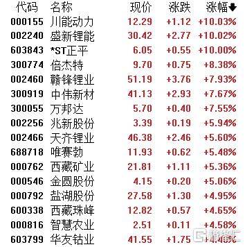 A股收评:超4200股飘红!电网设备掀涨停潮,半导体逆势下挫