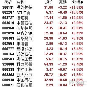 A股收评:超4200股飘红!电网设备掀涨停潮,半导体逆势下挫