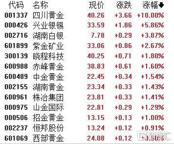 A股收评:超4200股飘红!电网设备掀涨停潮,半导体逆势下挫