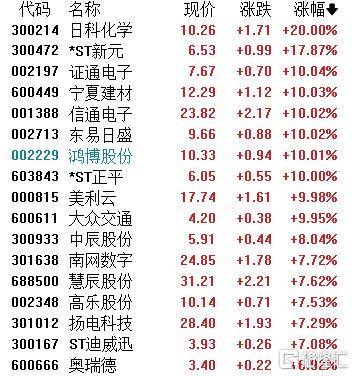 A股收评:超4200股飘红!电网设备掀涨停潮,半导体逆势下挫