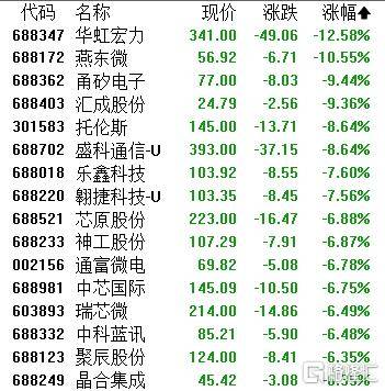 A股收评:超4200股飘红!电网设备掀涨停潮,半导体逆势下挫