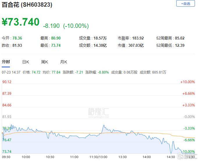 A股收评:超4200股飘红!电网设备掀涨停潮,半导体逆势下挫