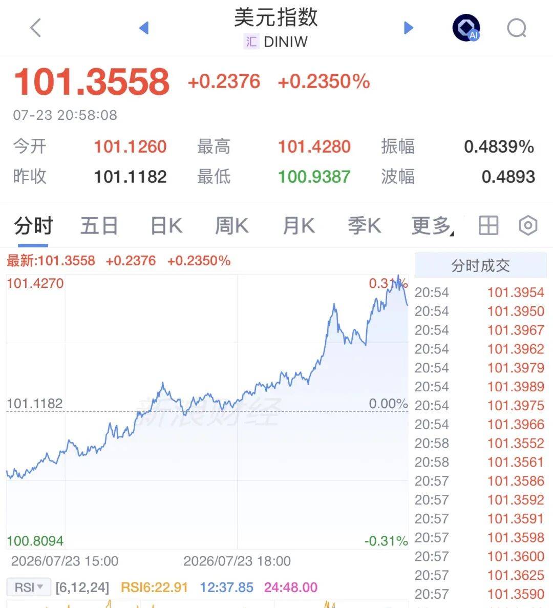 利空突袭!美联储,加息突变!全线大跌,黄金白银跳水;美元拉升、原油暴涨