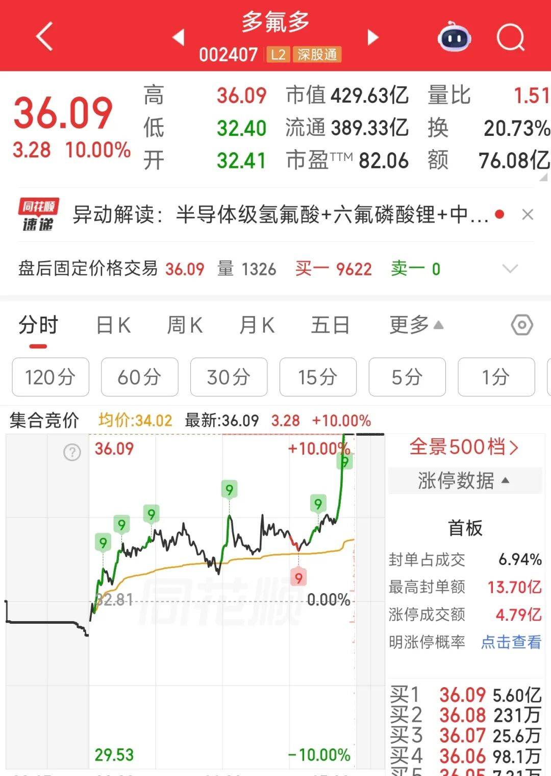 多股尾盘猛拉!002407、002915,强势涨停